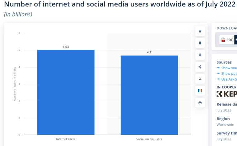 Number of Internet and Social Media Users Worldwide as of July 2022 (In Billions)